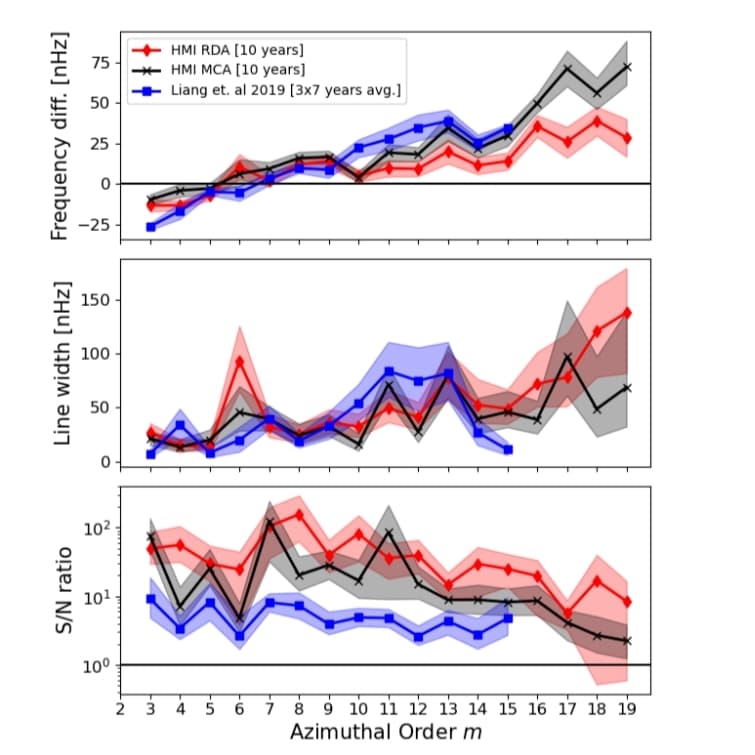 Figure from a paper on solar inertial modes