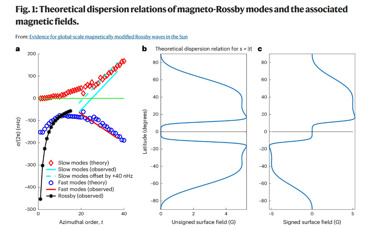 Evidence for global-scale magnetically modified Rossby waves in the Sun